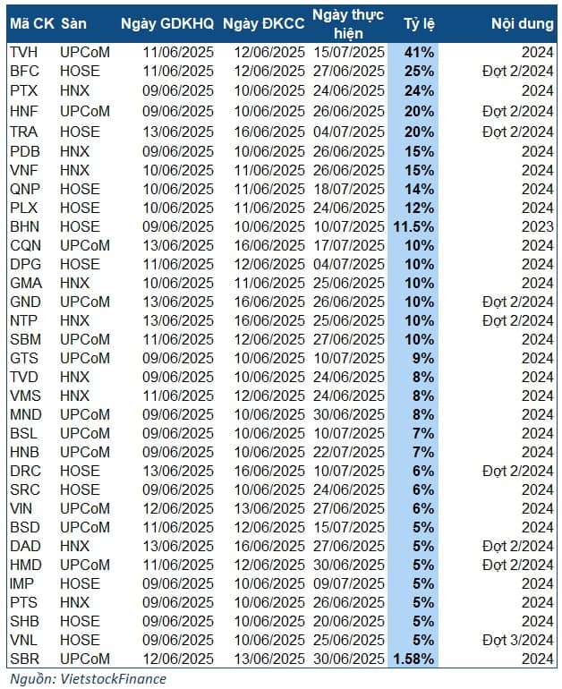 Tuần 09-13/06: Doanh nghiệp tấp nập chốt cổ tức, cao nhất 41%