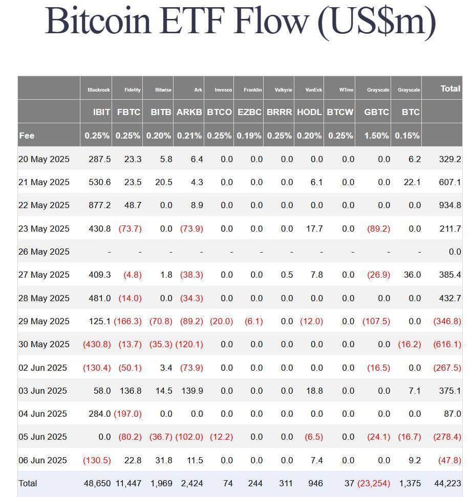 ETF Ethereum mua vào 15 ngày liên tục, tích lũy thêm 840 triệu USD