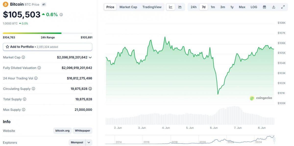 ETF Ethereum mua vào 15 ngày liên tục, tích lũy thêm 840 triệu USD