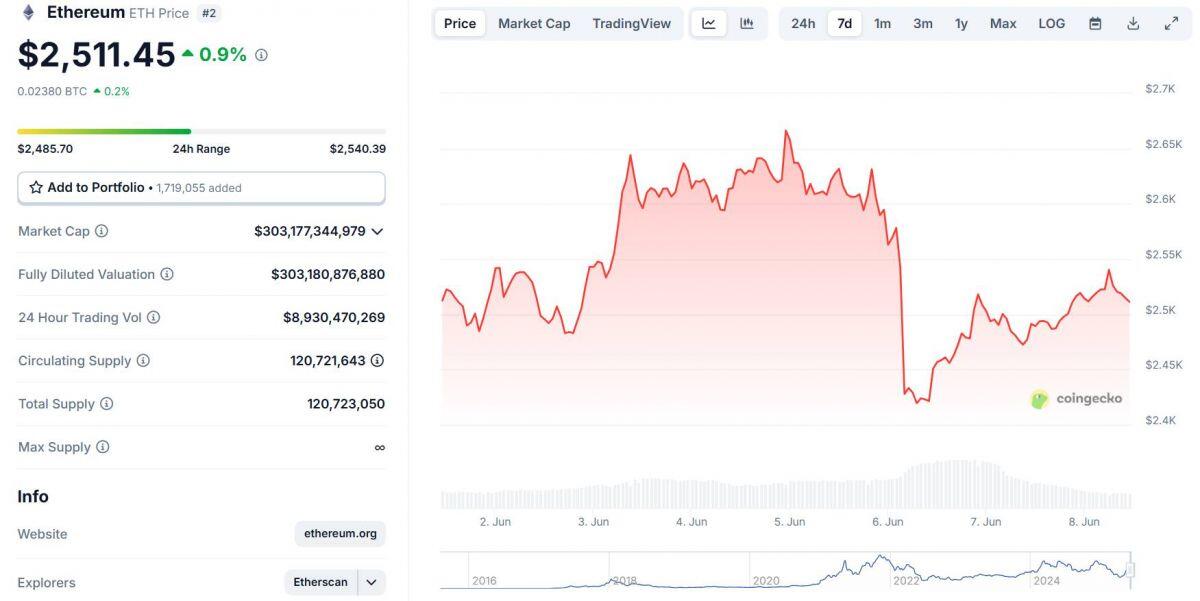 ETF Ethereum mua vào 15 ngày liên tục, tích lũy thêm 840 triệu USD