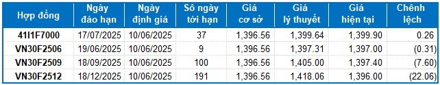 Chứng khoán phái sinh ngày 10/06/2025: Triển vọng thị trường đang xấu đi