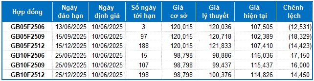 Chứng khoán phái sinh ngày 10/06/2025: Triển vọng thị trường đang xấu đi