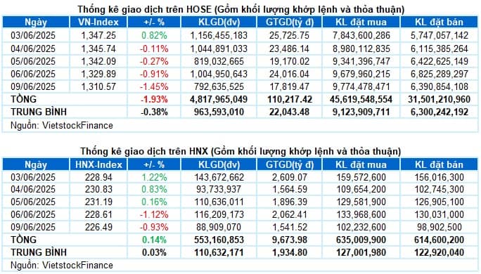 Vietstock Daily 10/06/2025: Sự bi quan đang lớn dần