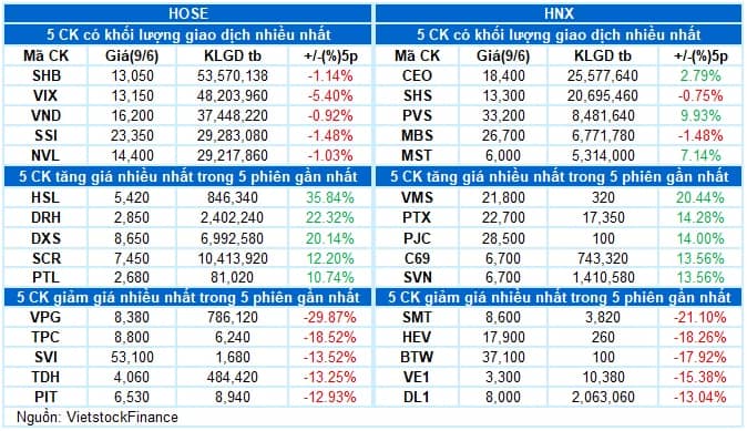 Vietstock Daily 10/06/2025: Sự bi quan đang lớn dần