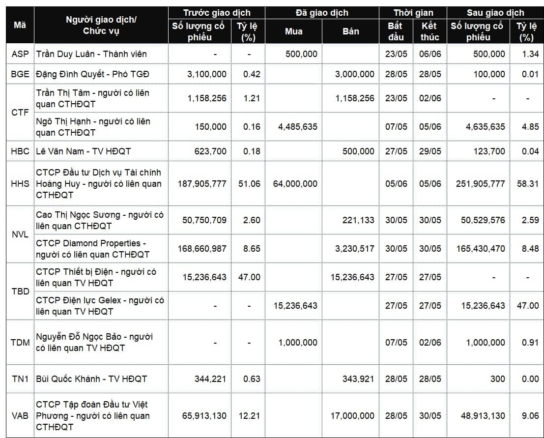 Lãnh đạo mua bán cổ phiếu: Giao dịch lớn tại HHS, VAB và DVC
