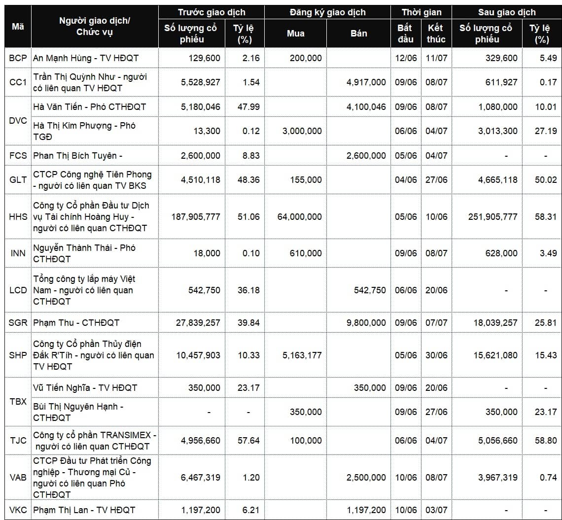 Lãnh đạo mua bán cổ phiếu: Giao dịch lớn tại HHS, VAB và DVC