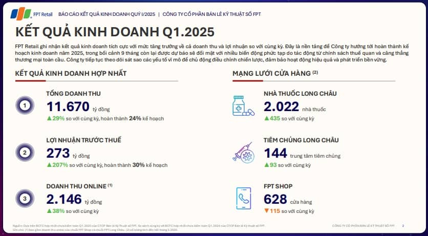 FRT sắp phát hành hơn 34 triệu cp trả cổ tức, quy mô vốn dự kiến vượt 1,700 tỷ