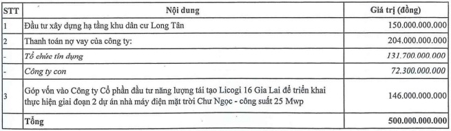 LCG vẫn còn gần 69 tỷ chưa giải ngân cho dự án khu dân cư Long Tân