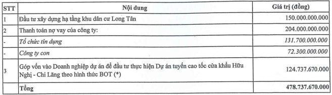 LCG vẫn còn gần 69 tỷ chưa giải ngân cho dự án khu dân cư Long Tân