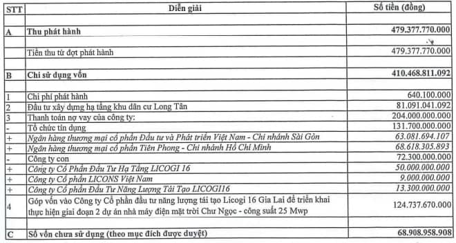 LCG vẫn còn gần 69 tỷ chưa giải ngân cho dự án khu dân cư Long Tân