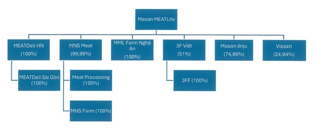 Masan MeatLife sắp nhận 380 tỷ lợi nhuận từ công ty con, góp vốn vào doanh nghiệp chế biến và bảo quản thịt