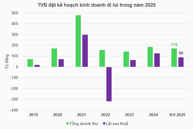 Chứng khoán Trí Việt đổi tên thành T-Cap, đặt kế hoạch kinh doanh đi lùi
