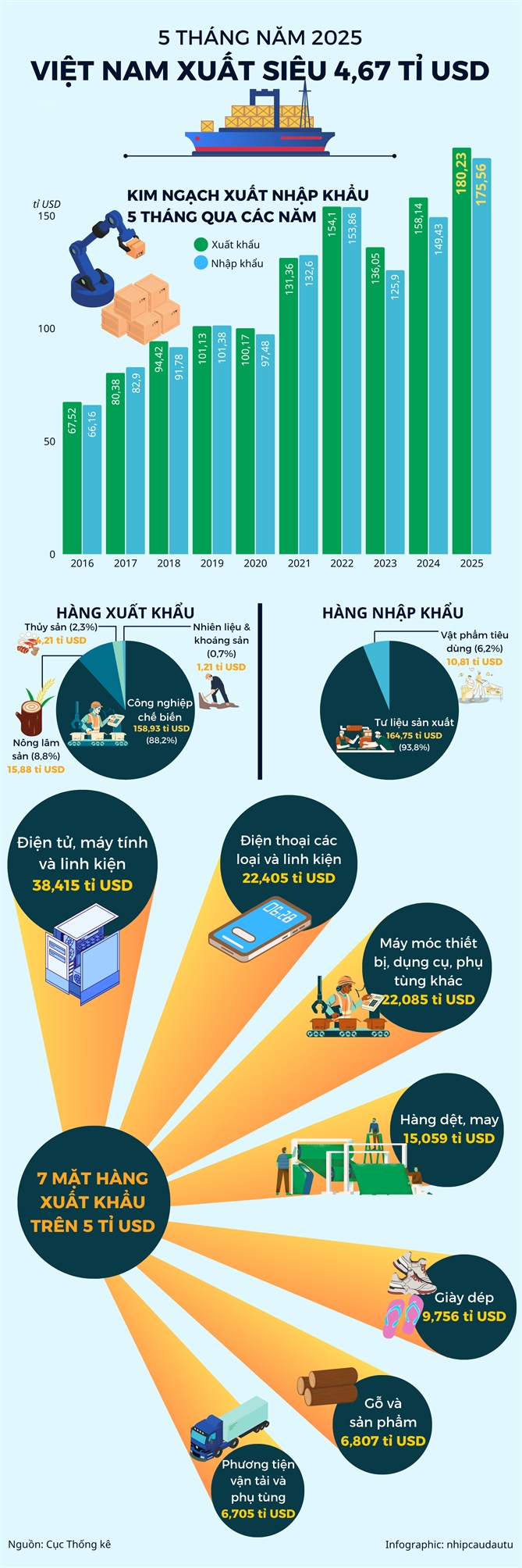 Việt Nam xuất siêu 4,67 tỉ USD trong 5 tháng