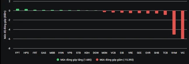 Nhiều cổ phiếu lớn ngập trong sắc đỏ