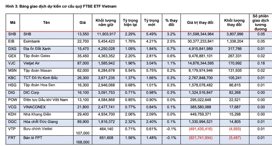 Dự báo hai ETF ngoại sắp bán ra 15 triệu cổ phiếu VIC và VHM
