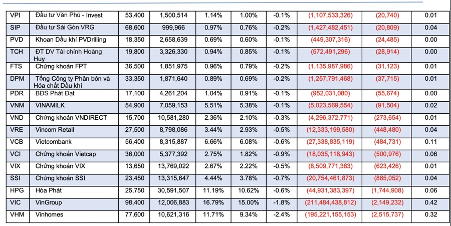 Dự báo hai ETF ngoại sắp bán ra 15 triệu cổ phiếu VIC và VHM