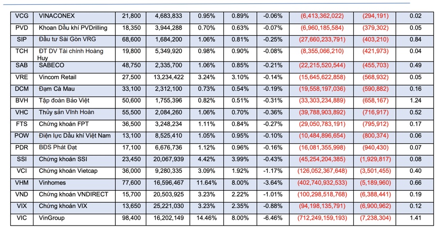 Dự báo hai ETF ngoại sắp bán ra 15 triệu cổ phiếu VIC và VHM