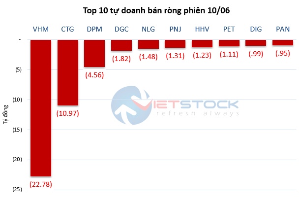 Theo dấu dòng tiền cá mập 10/06: Tự doanh gom hơn 400 tỷ trên HOSE, khối ngoại đảo chiều mua ròng