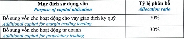 Chứng khoán HSC sắp huy động 3.6 ngàn tỷ cho vay margin và tự doanh