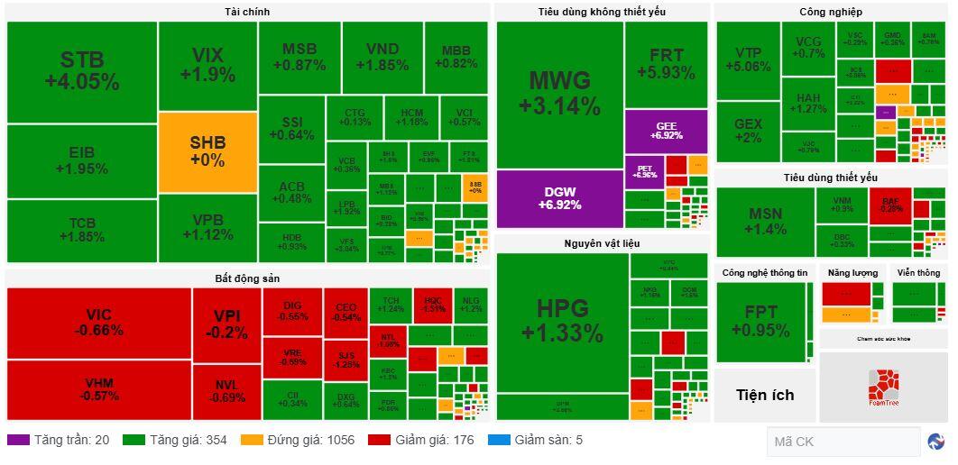 Nhịp đập Thị trường 10/06: Nhóm bán lẻ, phân phối hàng điện tử bật tăng mạnh
