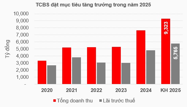 TCBS hoàn tất chào bán riêng lẻ gần 119 triệu cp, Chủ tịch mua gần 90%