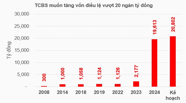 TCBS hoàn tất chào bán riêng lẻ gần 119 triệu cp, Chủ tịch mua gần 90%