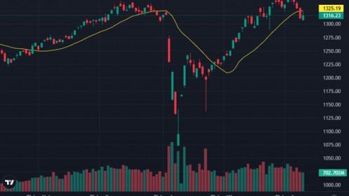 Phục hồi kỹ thuật, thị trường có rủi ro “bull-trap”?