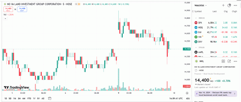 Lần 2, Novaland xin ý kiến trái chủ tái cấu trúc gói trái phiếu 1300 tỉ đồng