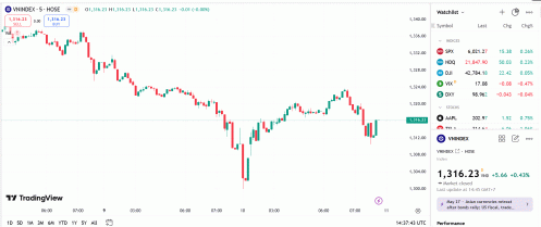 Xu hướng ngắn hạn VN-Index chỉ có thể cải thiện tốt trở lại khi vượt lên kháng cự quanh 1.325 điểm