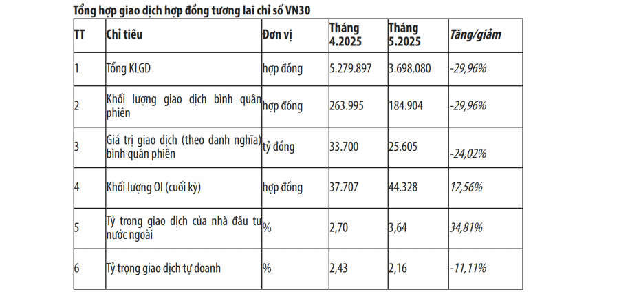 Thanh khoản phái sinh giảm mạnh trong tháng 5/2025