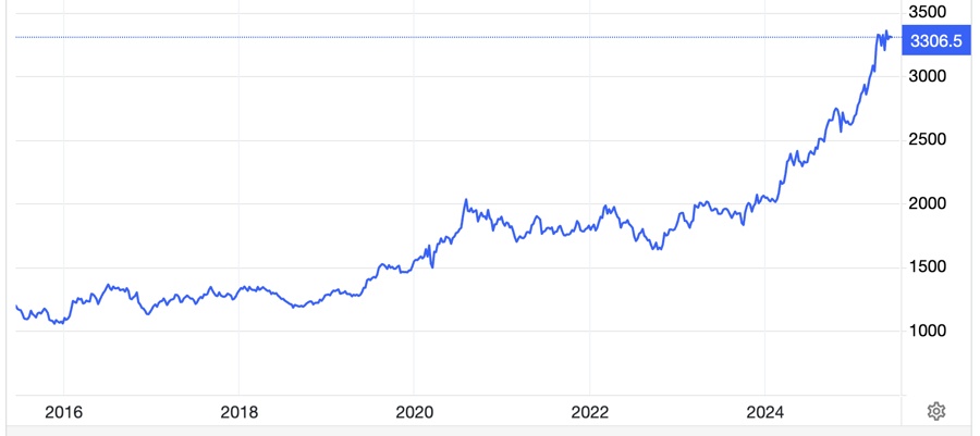Vàng có nguy cơ gãy mốc 3.300 USD/oz trong lúc chờ kết quả đàm phán Mỹ -Trung