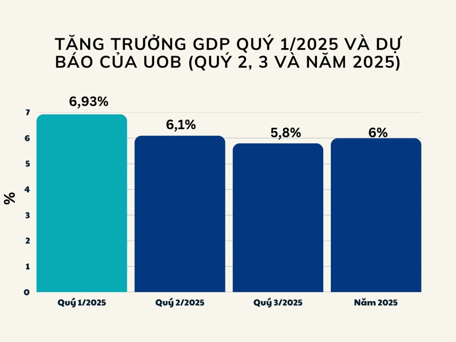 UOB: Dự báo GDP Việt Nam trong quý 2/2025 tăng 6,1%