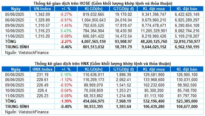 Vietstock Daily 12/06/2025: Tâm lý thận trọng bao trùm