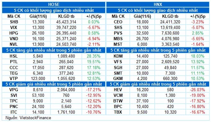 Vietstock Daily 12/06/2025: Tâm lý thận trọng bao trùm