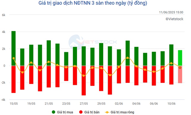 Nhịp đập Thị trường 11/06: VN-Index tiếp tục giằng co mạnh, VGI và CTR bứt phá