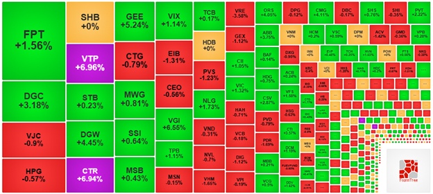 Nhịp đập Thị trường 11/06: VN-Index tiếp tục giằng co mạnh, VGI và CTR bứt phá