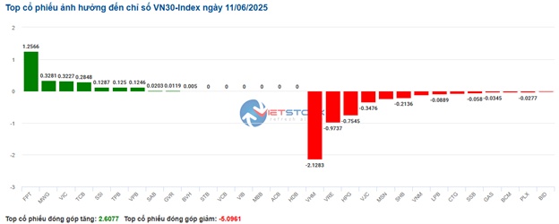Nhịp đập Thị trường 11/06: VN-Index tiếp tục giằng co mạnh, VGI và CTR bứt phá