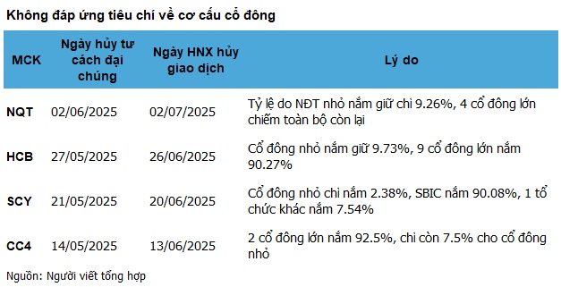 Doanh nghiệp rời sàn vì không còn đủ "chuẩn đại chúng"