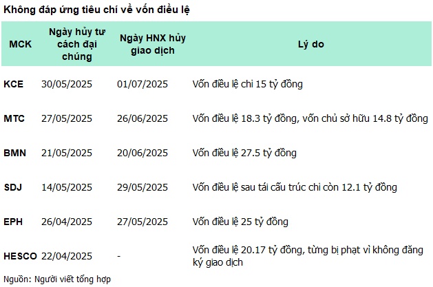 Doanh nghiệp rời sàn vì không còn đủ "chuẩn đại chúng"