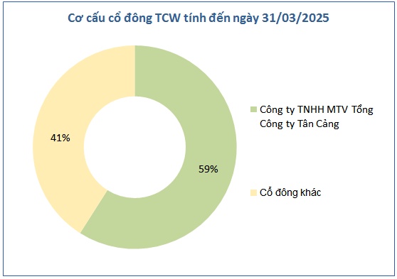 TCW chốt quyền nhận cổ tức tiền mặt 2,300 đồng/cp