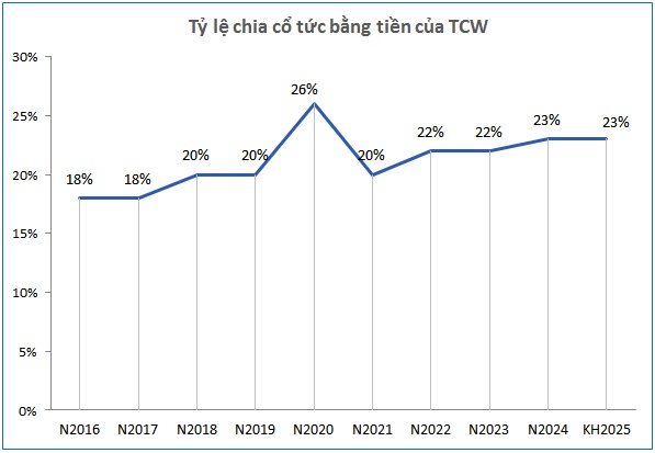 TCW chốt quyền nhận cổ tức tiền mặt 2,300 đồng/cp