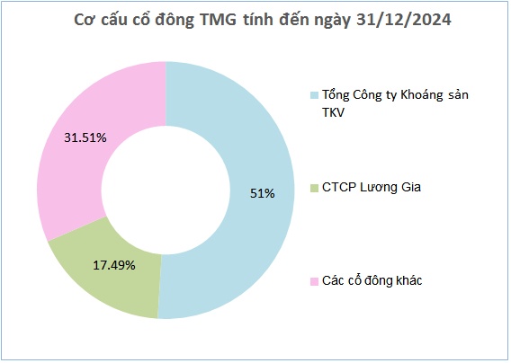 TMG chia cổ tức tiền mặt tỷ lệ 32%