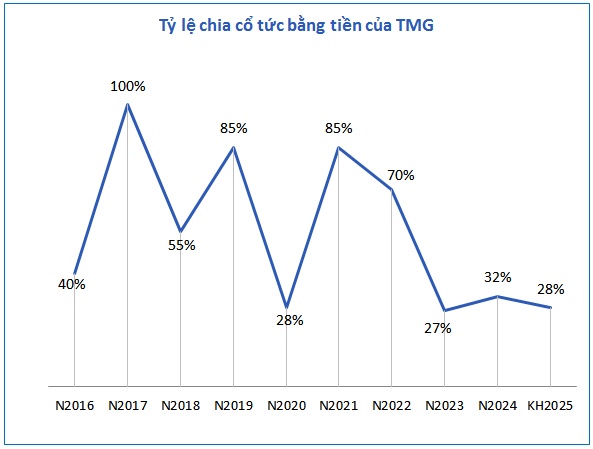 TMG chia cổ tức tiền mặt tỷ lệ 32%