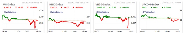 Nhịp đập Thị trường 11/06: VN-Index tiếp tục giằng co mạnh, VGI và CTR bứt phá