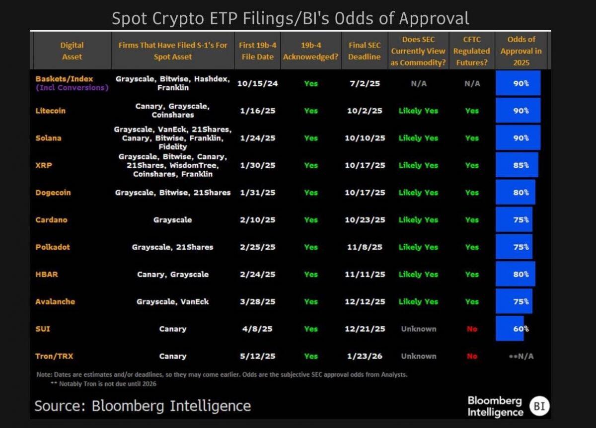 SEC yêu cầu các ETF Solana bổ sung hồ sơ, tăng khả năng phê duyệt