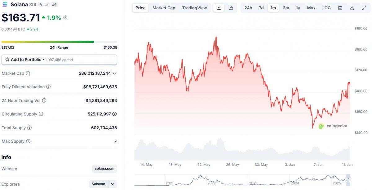 SEC yêu cầu các ETF Solana bổ sung hồ sơ, tăng khả năng phê duyệt