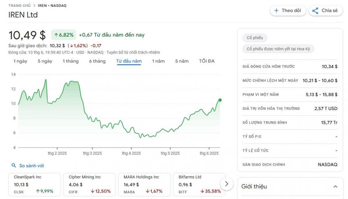 Công ty đào Bitcoin IREN huy động 450 triệu USD trái phiếu chuyển đổi