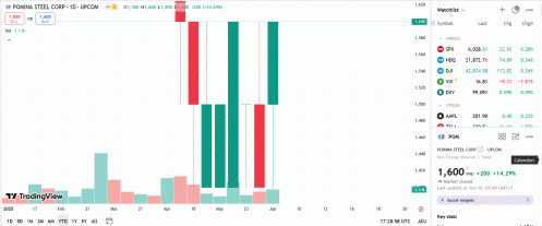 Quý 1/2025, POM vẫn lỗ và tăng lỗ lũy kế lên 2.700 tỷ