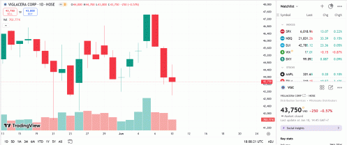 Kính nổi Việt Nam chính thức thành công ty con, VGC lên kế hoạch lãi 1.743 tỷ đồng trước thuế