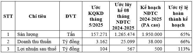 8 tháng niên độ tài chính 2024 - 2025 lợi nhuận sau thuế HSG đạt 567 tỷ đồng